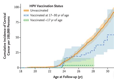 hpv vaccine ages for women in the uk